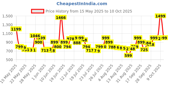 flipkart.com samsung Guru 1200 samsung Price History Graph from 15 May 2025 to 10 Oct 2025