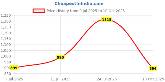 flipkart.com samsung Guru 1200 | Basic Mobile Phone with Long Battery Life samsung Price History Graph from 9 Jul 2025 to 10 Oct 2025