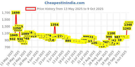 flipkart.com samsung Guru Music 2 samsung Price History Graph from 13 May 2025 to 9 Oct 2025