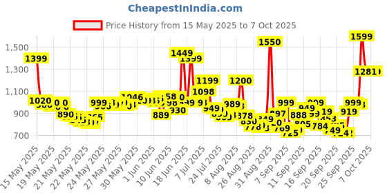flipkart.com samsung Guru Music 2 samsung Price History Graph from 15 May 2025 to 7 Oct 2025