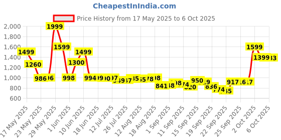 flipkart.com samsung Guru Music 2 samsung Price History Graph from 17 May 2025 to 6 Oct 2025