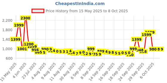 flipkart.com samsung Guru Music 2 B310ED samsung Price History Graph from 15 May 2025 to 8 Oct 2025
