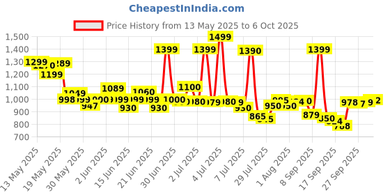 flipkart.com samsung Guru Music 2 B310ED samsung Price History Graph from 13 May 2025 to 6 Oct 2025