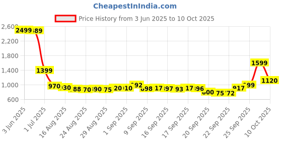 flipkart.com samsung Guru Music 2 B310ED samsung Price History Graph from 3 Jun 2025 to 10 Oct 2025