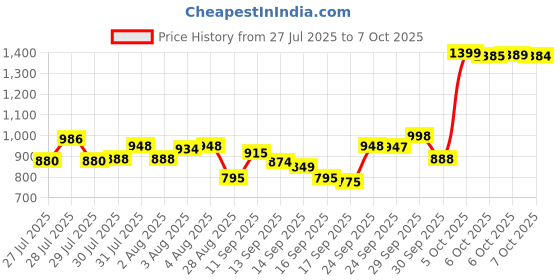 flipkart.com samsung Guru Music 2- B310ED samsung Price History Graph from 27 Jul 2025 to 7 Oct 2025