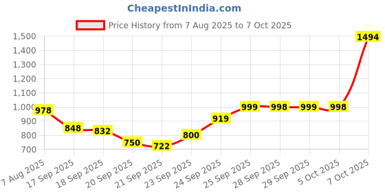 flipkart.com samsung Guru Music 2 B310ED samsung Price History Graph from 7 Aug 2025 to 7 Oct 2025