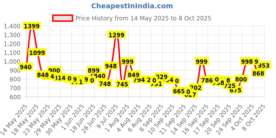 flipkart.com samsung Guru1200 samsung Price History Graph from 14 May 2025 to 8 Oct 2025