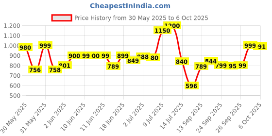 flipkart.com samsung Guru1200 samsung Price History Graph from 30 May 2025 to 6 Oct 2025