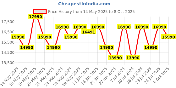 flipkart.com SAMSUNG HW-B650D/XL 3.1 Ch with Dolby Audio / DTS Virtual:X, Center Speaker, Subwoofer 370 W Bluetooth Soundbar Price History Graph from 14 May 2025 to 8 Oct 2025