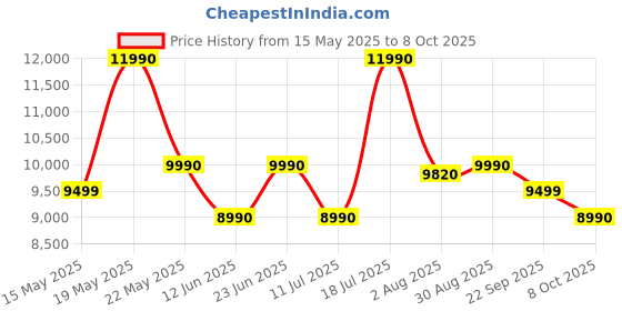 flipkart.com SAMSUNG HW-C45E/XL, Dolby Digital with Wireless Subwoofer, Poweroutput 300 W Bluetooth Soundbar Price History Graph from 15 May 2025 to 8 Oct 2025