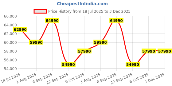 flipkart.com Samsung HW-Q930D/XL 540 W Bluetooth Soundbar Price History Graph from 18 Jul 2025 to 3 Dec 2025