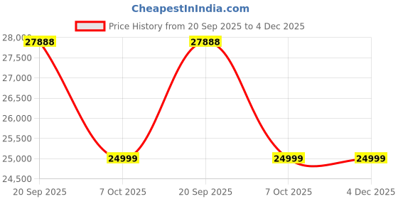 flipkart.com Samsung HW-S801B/XL Ultra Slim Wireless Dolby Digital Plus, Active Voice Amplifier 330 W Bluetooth Soundbar Price History Graph from 20 Sep 2025 to 4 Dec 2025