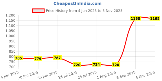 flipkart.com microusb Samsung INR18650 3000mAh 30Q 3.7V Rechargeable Lithium Battery microusb Price History Graph from 4 Jun 2025 to 4 Nov 2025