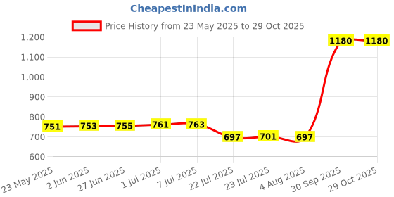 flipkart.com microusb Samsung INR18650 30Q 3000mAh 3.7V Rechargeable Lithium Battery microusb Price History Graph from 23 May 2025 to 29 Oct 2025