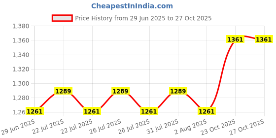 flipkart.com SAMSUNG Laptop RAM DDR3 4 GB (Dual Channel) Laptop (4GB DDR3 1333 PC3-10600 (M471b5273ch0-ch9)) Price History Graph from 29 Jun 2025 to 27 Oct 2025