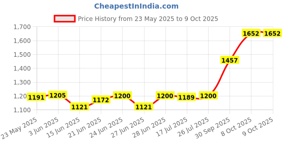 flipkart.com SAMSUNG Low Voltage 1600 MHz DDR3 8 GB (Dual Channel) Mac, Laptop SODIMM (PC3L-12800) Price History Graph from 23 May 2025 to 8 Oct 2025