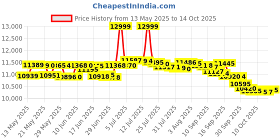 flipkart.com samsung M06 5G (Sage Green, 128 GB) samsung Price History Graph from 13 May 2025 to 14 Oct 2025