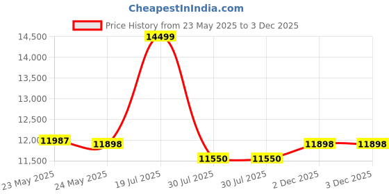 flipkart.com samsung M15 Prime Edition 5G (Blue Topaz, 128 GB) samsung Price History Graph from 23 May 2025 to 3 Dec 2025