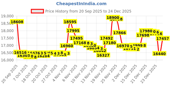 flipkart.com samsung M36 5G (Velvet Black, 128 GB) samsung Price History Graph from 20 Sep 2025 to 24 Dec 2025
