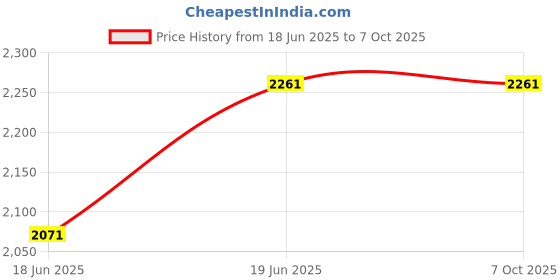 flipkart.com SAMSUNG M471A5244CB0 DDR4 4 GB (Dual Channel) Laptop (4GB DDR4 3200MHz PC4-25600 Laptop RAM) Price History Graph from 18 Jun 2025 to 7 Oct 2025