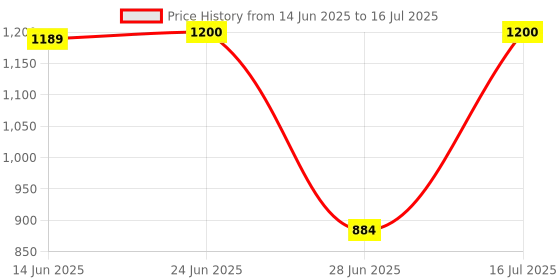 flipkart.com SAMSUNG M471B5173EB0-YK0 DDR3 4 GB (Single Channel) Laptop (4GB DDR3L 1600MHZ M471B5173EB0-YK0) Price History Graph from 14 Jun 2025 to 16 Jul 2025