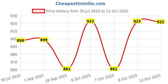 flipkart.com SAMSUNG M471B5173QH0-YK0 DDR3 4 GB (Single Channel) Laptop SODIMM (M471B5173QH0-YK0) Price History Graph from 30 Jul 2025 to 12 Oct 2025