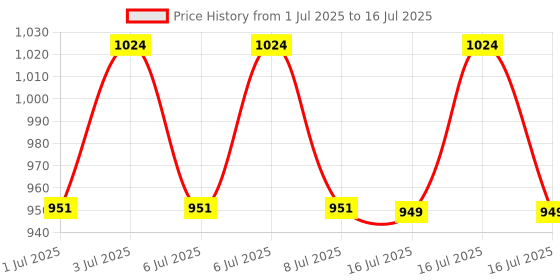 flipkart.com SAMSUNG M471B5273DH0 DDR3 4 GB (Dual Channel) Laptop (1600Mhz, 1.5V Laptop RAM DDR3 4 GB (Dual Channel) Laptop) Price History Graph from 1 Jul 2025 to 16 Jul 2025