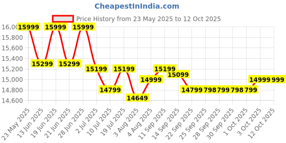 flipkart.com SAMSUNG M5 68.58 cm (27 inch) Full HD VA Panel with Mouse & Keyboard Control, OTT Apps, IoT Hub, Office 365, Workout Tracker, Multiple Ports, Speakers, Remote, Bluetooth Smart Monitor (LS27DM501EWXXL) Price History Graph from 23 May 2025 to 12 Oct 2025