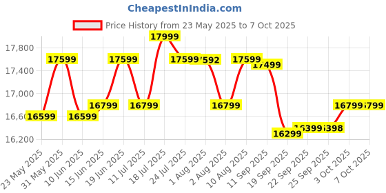 flipkart.com SAMSUNG M5 81.28 cm (32 inch) Full HD VA Panel with Mouse & Keyboard Control, OTT Apps, IoT Hub, Office 365, Workout Tracker, Multiple Ports, Speakers, Remote, Bluetooth Smart Monitor (LS32DM500EWXXL) Price History Graph from 23 May 2025 to 6 Oct 2025