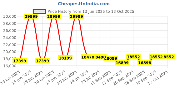 flipkart.com SAMSUNG M5 81.28 cm (32 inch) Full HD VA Panel with Mouse & Keyboard Control, OTT Apps, IoT Hub, Office 365, Workout Tracker, Multiple Ports, Speakers, Remote, Bluetooth Smart Monitor (LS32DM501EWXXL) Price History Graph from 13 Jun 2025 to 13 Oct 2025
