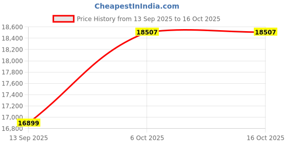 flipkart.com Samsung M5 Serie 81.28 cm (32 inch) Full HD LED Backlit VA Panel with TV Experience, Samsung TV Plus, Speakers, Adaptive Sound, Wi-Fi, HDMI, Bluetooth, Screen Mirroring, Smart Monitor (LS32FM501EWXXL) Price History Graph from 13 Sep 2025 to 15 Oct 2025