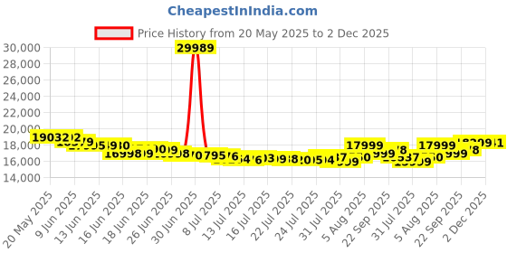 flipkart.com samsung M55s (Coral Green, 128 GB) samsung Price History Graph from 20 May 2025 to 2 Dec 2025