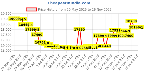 flipkart.com samsung M55s (Thunder Black, 128 GB) samsung Price History Graph from 20 May 2025 to 26 Nov 2025