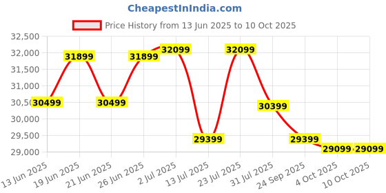 flipkart.com SAMSUNG M7 81.28 cm (32 inch) 4K Ultra HD VA Panel with Mouse & Keyboard Control, OTT Apps, IoT Hub, Office 365, Workout Tracker, Multiple Ports, Speakers, Remote, Bluetooth Smart Monitor (LS32DM700UWXXL) Price History Graph from 13 Jun 2025 to 9 Oct 2025