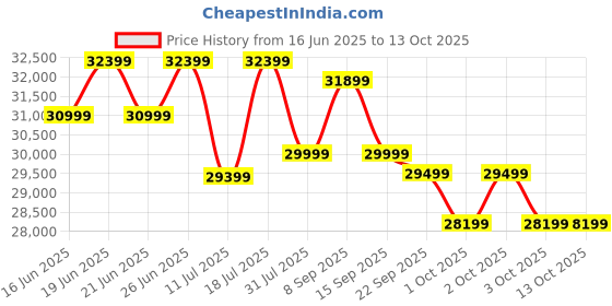 flipkart.com SAMSUNG M7 81.28 cm (32 inch) 4K Ultra HD VA Panel with Mouse & Keyboard Control, OTT Apps, IoT Hub, Office 365, Workout Tracker, Multiple Ports, Speakers, Remote, Bluetooth Smart Monitor (LS32DM701UWXXL) Price History Graph from 16 Jun 2025 to 13 Oct 2025