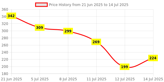flipkart.com sarah store Samsung Magic Lint Filter for Top-Loading Fully Automatic Washing Machine 1 Pice Washing Machine Dryer Lint Filter sarah store Price History Graph from 21 Jun 2025 to 14 Jul 2025