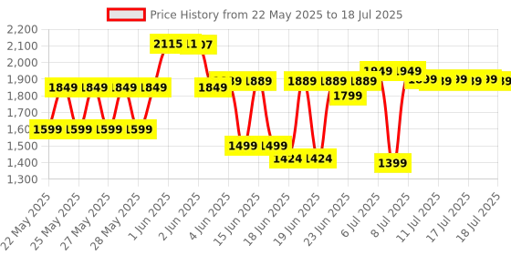 flipkart.com SAMSUNG MB-MC256SA/IN EVO Plus 256 GB MicroSDXC Class 10 160 MB/sMemory Card Compatible with Camera, Computer, Gaming Console, Mobile, Tablet Price History Graph from 22 May 2025 to 17 Jul 2025