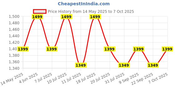 flipkart.com SAMSUNG MB-MD128SA/APC Pro Plus 128 GB MicroSDXC UHS Class 3 180 MB/sMemory Card Compatible with Camera, Gaming Console, Mobile, Tablet Price History Graph from 14 May 2025 to 6 Oct 2025