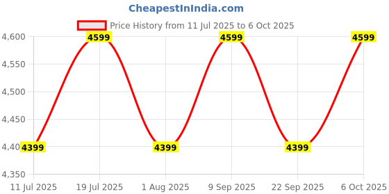 flipkart.com SAMSUNG MB-MD512SA/APC Pro Plus 512 GB MicroSDXC UHS Class 3 180 MB/s Memory Card Compatible with Camera, Gaming Console, Mobile, Tablet Price History Graph from 11 Jul 2025 to 6 Oct 2025