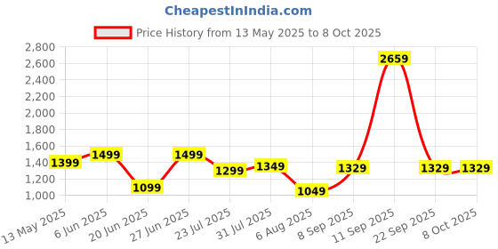 flipkart.com SAMSUNG MB-SD128K/APC Ultra SDHC Camera 128 SD Card Class 10 48 MB/sMemory Card Compatible with Camera Price History Graph from 13 May 2025 to 8 Oct 2025