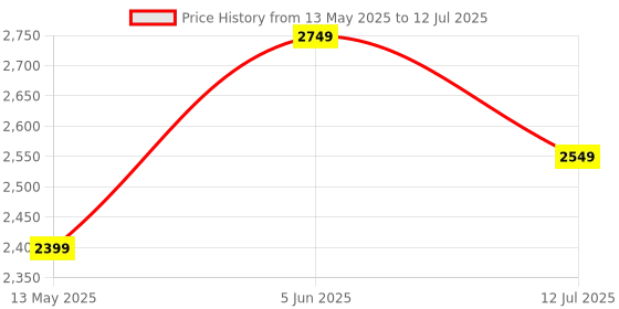 flipkart.com SAMSUNG MB-SD256K/APC PRO Plus 256 GB MicroSDXC Class 10 160 MBMemory Card Compatible with Camera, Computer, Gaming Console, Mobile, Tablet Price History Graph from 13 May 2025 to 12 Jul 2025
