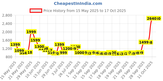 flipkart.com samsung Metro 313 samsung Price History Graph from 15 May 2025 to 16 Oct 2025