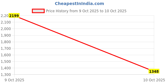 flipkart.com samsung Metro 313 Dual Sim samsung Price History Graph from 9 Oct 2025 to 10 Oct 2025