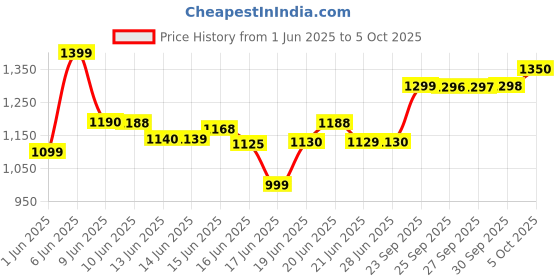 flipkart.com samsung Metro B313E - White samsung Price History Graph from 1 Jun 2025 to 5 Oct 2025
