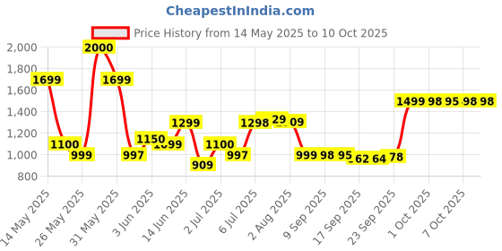 flipkart.com samsung Metro SM-B313ez samsung Price History Graph from 14 May 2025 to 10 Oct 2025