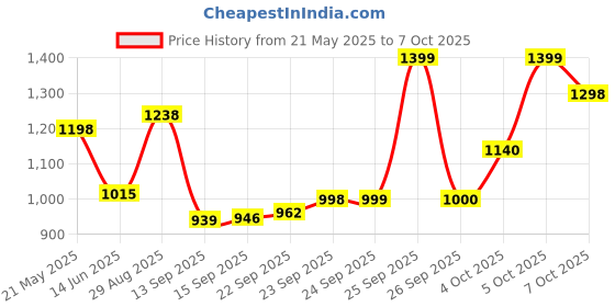 flipkart.com samsung Metro SM-B313ez samsung Price History Graph from 21 May 2025 to 7 Oct 2025