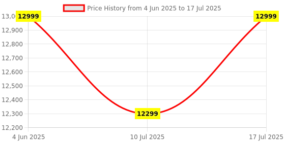 flipkart.com SAMSUNG MU-PG1T0B/WW / T9 Portable, USB 3.2 Gen 2x2, up to 2,000 MB/s Read Speed 1 TB External Solid State Drive (SSD) Price History Graph from 4 Jun 2025 to 10 Jul 2025