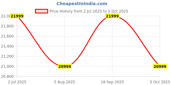 flipkart.com SAMSUNG MU-PG2T0B/WW / T9 Portable, USB 3.2 Gen 2x2, up to 2,000 MB/s Read Speed 2 TB External Solid State Drive (SSD) Price History Graph from 2 Jul 2025 to 5 Oct 2025