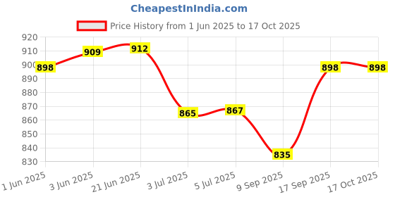 flipkart.com SAMSUNG N143 N145 N148 N150 NB20 NB30 Internal Laptop-size Laptop Keyboard Price History Graph from 1 Jun 2025 to 15 Oct 2025