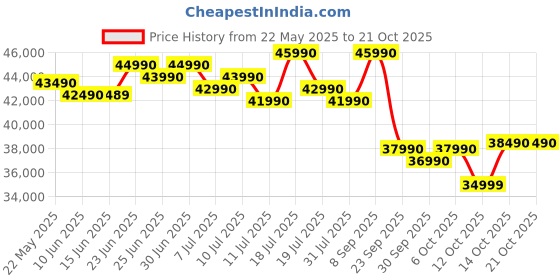 flipkart.com samsung New D Series Brighter Crystal 4K Vision Pro (2024 Edition) 138 cm (55 inch) Ultra HD (4K) LED Smart Tizen TV with 4K Upscaling | Multiple Voice Assistance Remote | Purcolor | HDR 10+ | Auto Game Mode | Q-Symphony | Knox Security samsung Price History Graph from 22 May 2025 to 19 Oct 2025